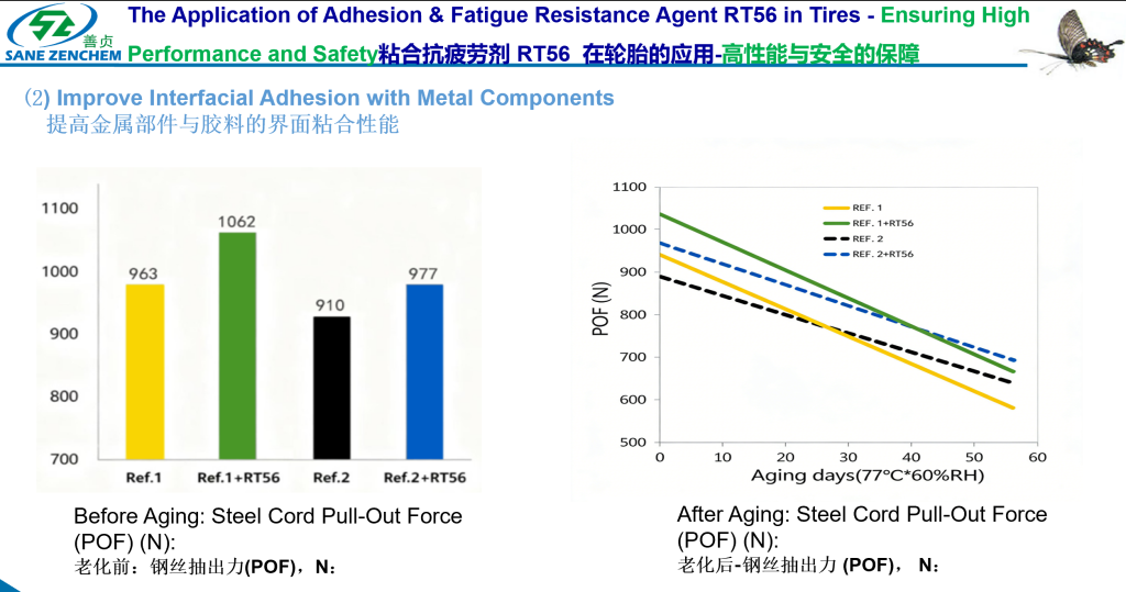 Boost rubber-metal bond strength and durability with high-performance adhesion solutions. This graph illustrates the enhanced pull-out force (POF) of steel cords before and after aging, comparing baseline formulations (Ref. 1, Ref. 2) with those treated with advanced adhesion promoter RT56. The results confirm that RT56 significantly improves interfacial adhesion and aging resistance, ensuring stronger, longer-lasting rubber-to-metal components for automotive, industrial, and engineering applications.