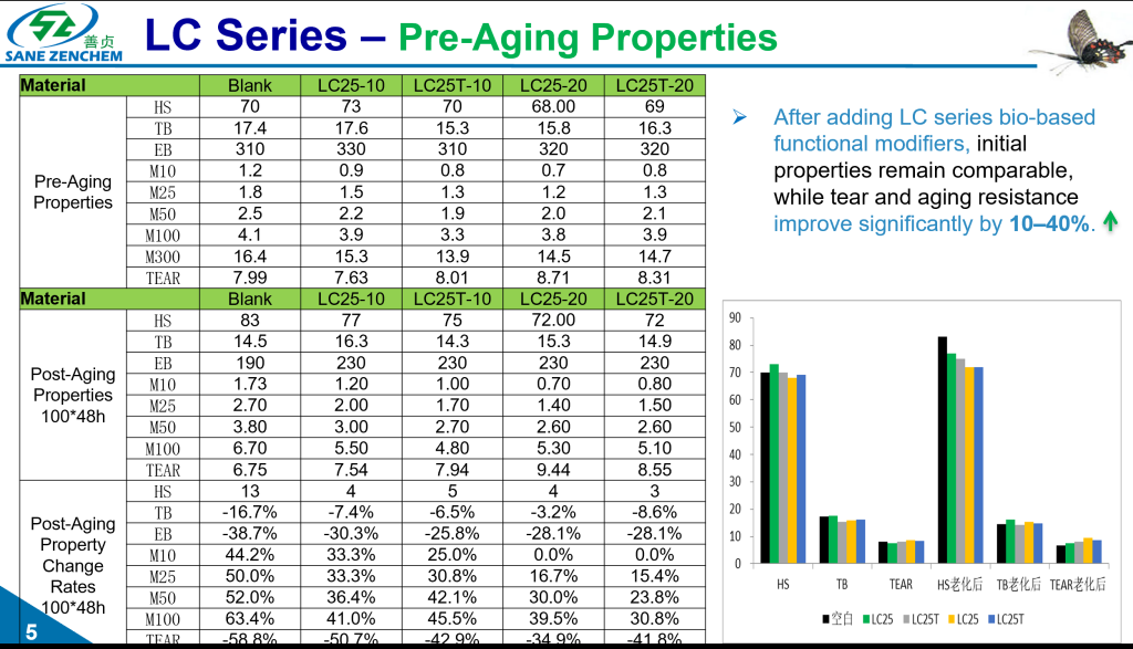  Comparison chart showing pre-aging and post-aging mechanical properties of GreenThinking® LC Series bio-based modifiers (LC25, LC25T) in rubber compounds. Data includes hardness (HS), tensile strength (TB), elongation at break (EB), modulus values (M10-M300), and tear resistance. Results demonstrate improved aging resistance and retention of mechanical properties after heat aging."