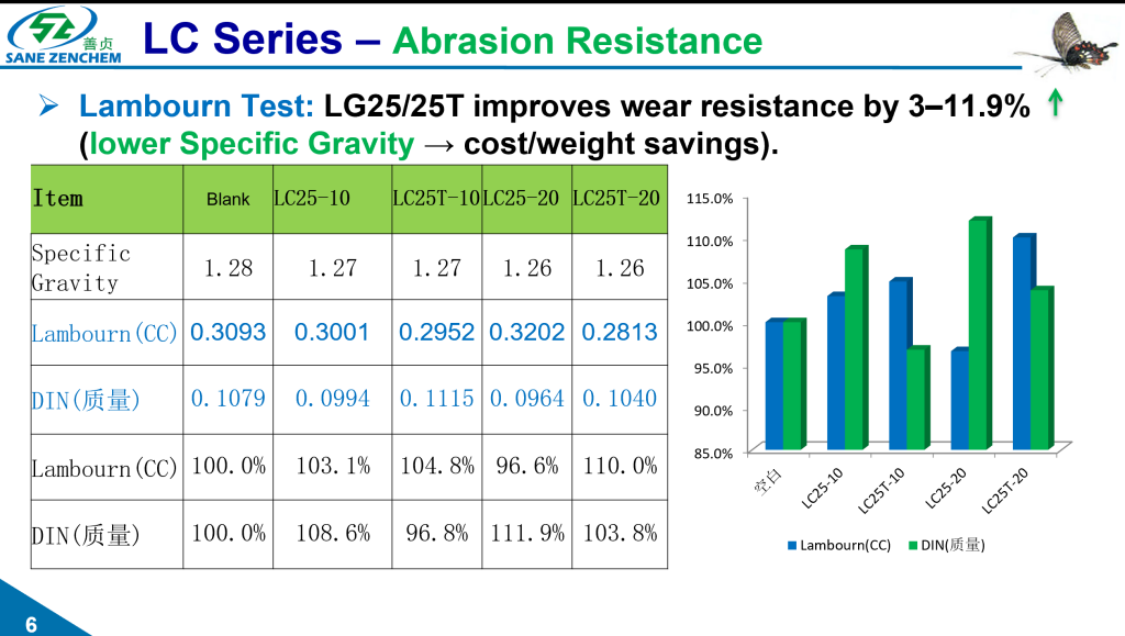Abrasion resistance test results comparing Lambourn and DIN wear performance of GreenThinking® LC25 and LC25T bio-based modifiers at different loadings. Chart shows 3-11.9% improvement in wear resistance and reduced specific gravity for weight savings. Performance data table with specific gravity and wear test results for Blank, LC25-10, LC25T-10, LC25-20, and LC25T-20 formulations.