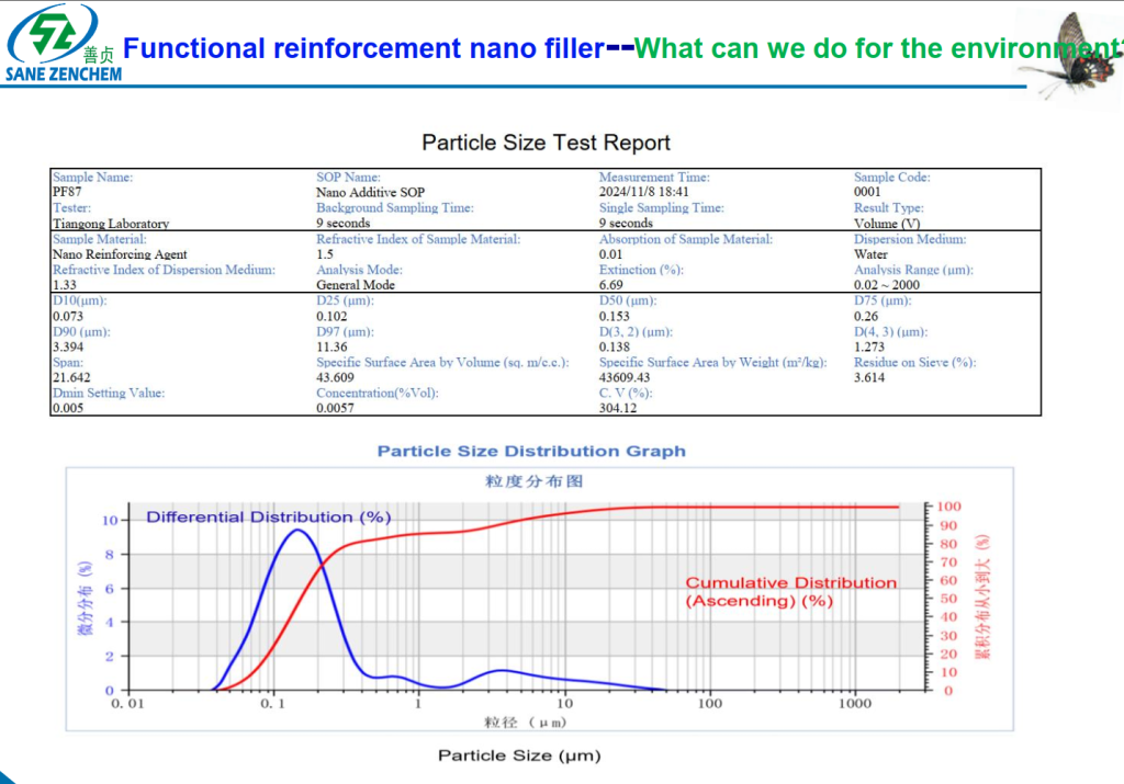 Nano-Dominant Particle Size Distribution: The Foundation of Performance. This graph presents the laser particle size analysis results for PF87, demonstrating its precisely controlled nano-scale structure. With a D50 of 153nm and D90 of 3.394μm, PF87 achieves a dominant nano-particle distribution while maintaining excellent dispersion stability. This optimized particle morphology is engineered to maximize surface area, enhance polymer-filler interaction, and deliver exceptional reinforcement and air-tightness—making PF87 a reliable choice for high-performance applications such as tire innerliners, sealing systems, and structural rubber components.