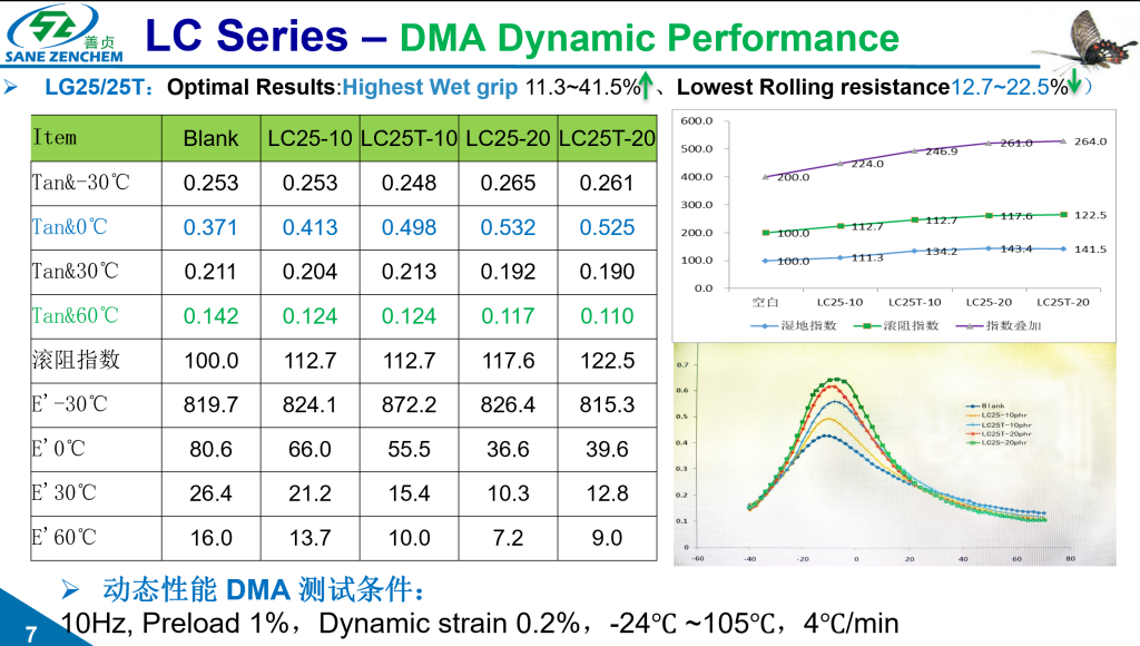  "DMA dynamic mechanical analysis data showing performance benefits of GreenThinking® LC Series modifiers. Graph displays up to 41.5% improvement in wet grip index and 12.7-22.5% reduction in rolling resistance. Temperature sweep data for tan δ and storage modulus (E') at -30°C, 0°C, 30°C, and 60°C. Comparison of Blank, LC25-10, LC25T-10, LC25-20, and LC25T-20 formulations for tire performance optimization.