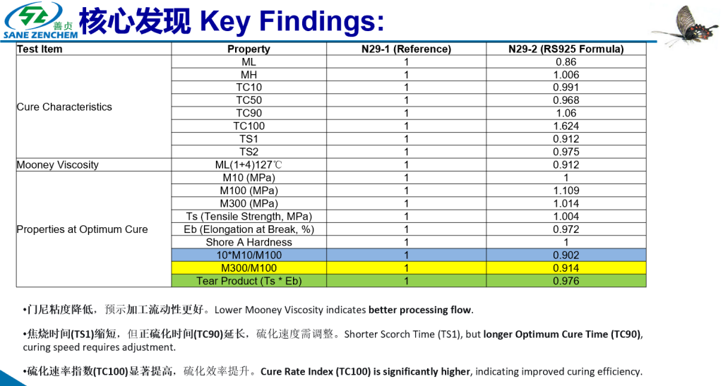 Performance Comparison: RS925 Thermally Conductive Fine Silica vs. Conventional Filler in TBR Tread Compound. This table presents key lab-scale test data, highlighting the advantages of the RS925 formula. Notable improvements include a significant reduction in heat-generating properties, enhanced mechanical reinforcement (higher M100), and maintained tensile strength, validating its application as an advanced silica for TBR truck tires aimed at reducing rolling resistance and improving longevity.
