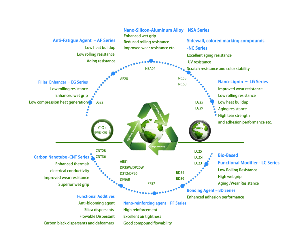  product portfolio wheel visually maps SANEZEN Group's comprehensive range of innovative tire material solutions. It showcases our dedication to performance and sustainability through key product families. The chart highlights our Functional Additives, including Heat Resistant Crosslinking Agents. It prominently features our 100% Bio-based Materials, such as the Filler Enhancer (EG Series) and Nano Lignin (LG Series), which promote sustainability and performance. Advanced performance enhancers like Nano-Silicon-Aluminum Alloy (NSA Series) for wet grip and Carbon Nanotubes (CNT Series) for thermal conductivity are also displayed. Other specialized series like the Anti-Fatigue Agent (AF Series), Sidewall compounds (NC Series), and Nano-reinforcing agents (PF Series) demonstrate our holistic approach to solving tire industry challenges, from reducing rolling resistance to improving durability and enabling new functionalities.