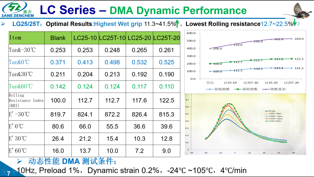  DMA test results for GreenThinking LC25 bio-based modifier showing 12.7-22.5% reduction in tire rolling resistance and improved wet grip*