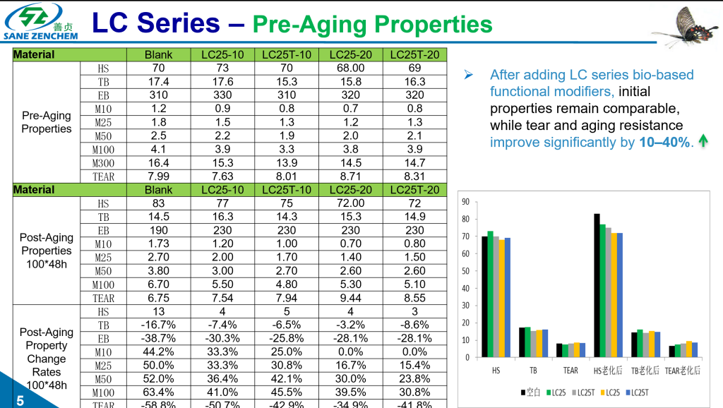 Aging resistance comparison showing 10-40% improvement with GreenThinking LC25 bio-based modifier in tire compounds*