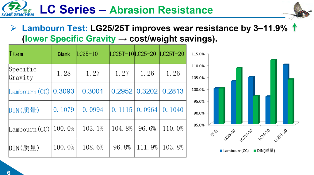  Lambourn abrasion test results for LC25 bio-based modifier showing 3-11.9% improvement in wear resistance*