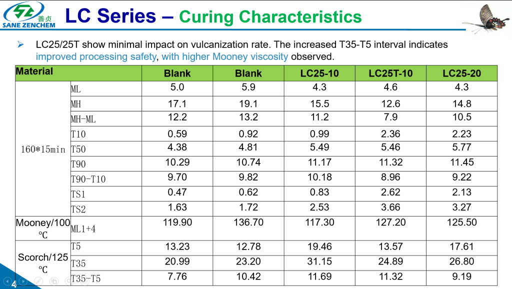 Curing characteristics of LC25 bio-based modifier showing minimal impact on vulcanization rate and improved processing safety*