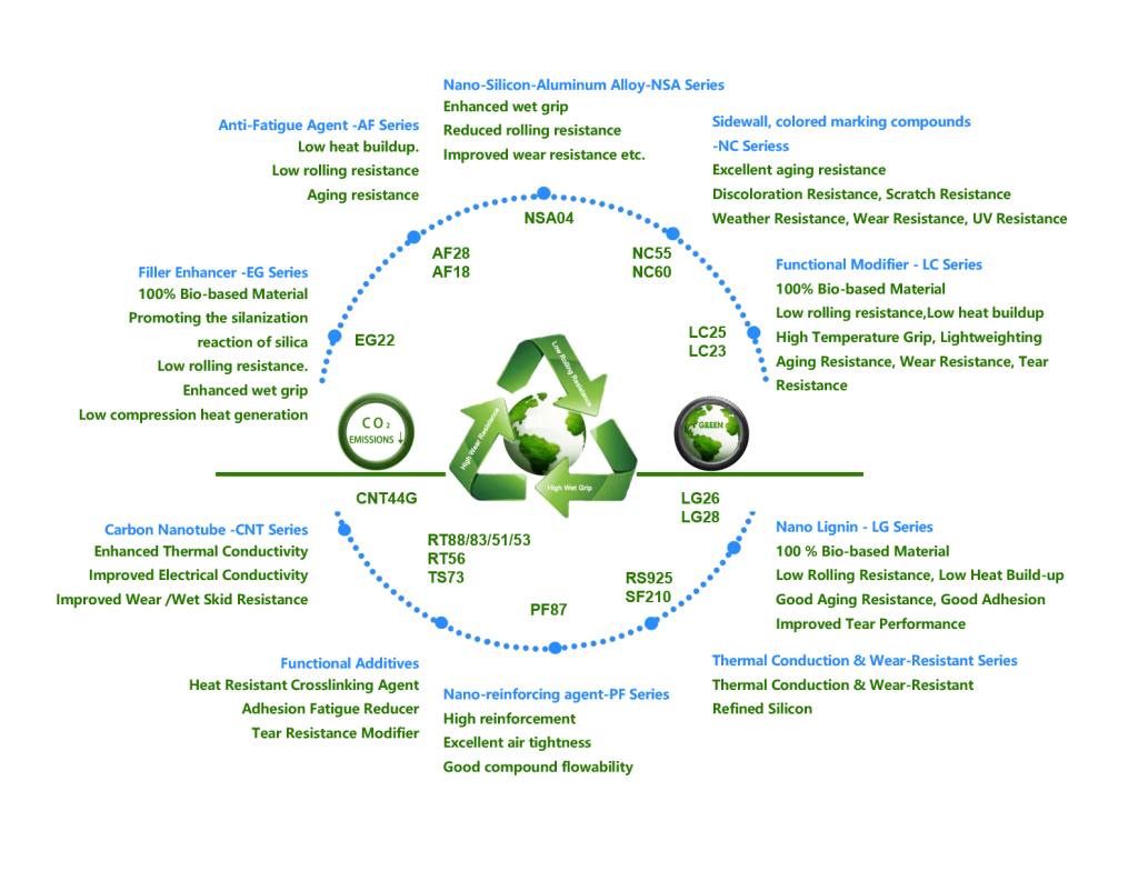  Product portfolio of tire specialty additives and functional fillers from Shengxin Rubber: NSA thermally conductive wear resistant filler, AF anti-fatigue agent, EG bio-based filler enhancer, CNT carbon nanotube, NC sidewall colored marking compound, PF nano-reinforcing agent, LC bio-based functional modifier, LG nano lignin – for reduced rolling resistance, improved wear resistance, low heat build-up, and enhanced wet grip in high-performance tires.