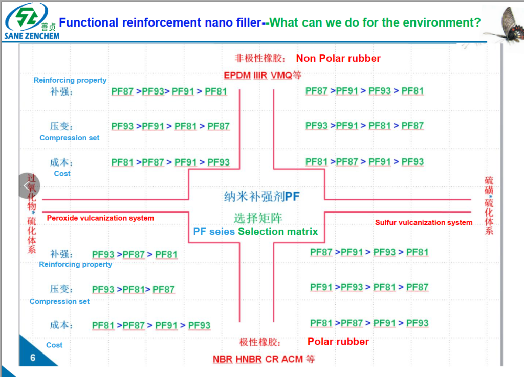 Kaolin clay applications in polar and non-polar rubber matrices with various curing systems (sulfur & peroxide) Our ultrafine kaolin filler demonstrates exceptional versatility across both polar (NBR, CR) and non-polar (EPDM, NR, IIR) rubber compounds. Engineered for compatibility with sulfur curing systems and peroxide cross-linking systems, it significantly enhances mechanical strength and processing safety. Whether used in high-acrylonitrile NBR for oil resistance or in non-polar EPDM for weather durability, our kaolin ensures uniform dispersion and stable vulcanization kinetics. This adaptability allows compounders to reduce system complexity while achieving superior reinforcement and barrier properties.