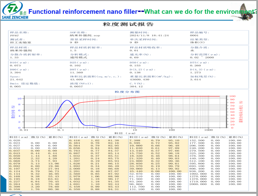 Particle size distribution analysis report – World‘s finest kaolin powder with ultra-high specific surface area Certified by rigorous laser diffraction testing, our kaolin exhibits the world’s finest particle size distribution, with a median diameter (D50) reaching submicron levels. The ultra-high specific surface area and controlled particle morphology provide maximum polymer-filler interaction, leading to improved tensile strength, tear resistance, and barrier performance. This technical data sheet validates our position as a supplier of premium nano-grade kaolin for high-performance rubber, plastic, and coating applications where precision and purity are non-negotiable.