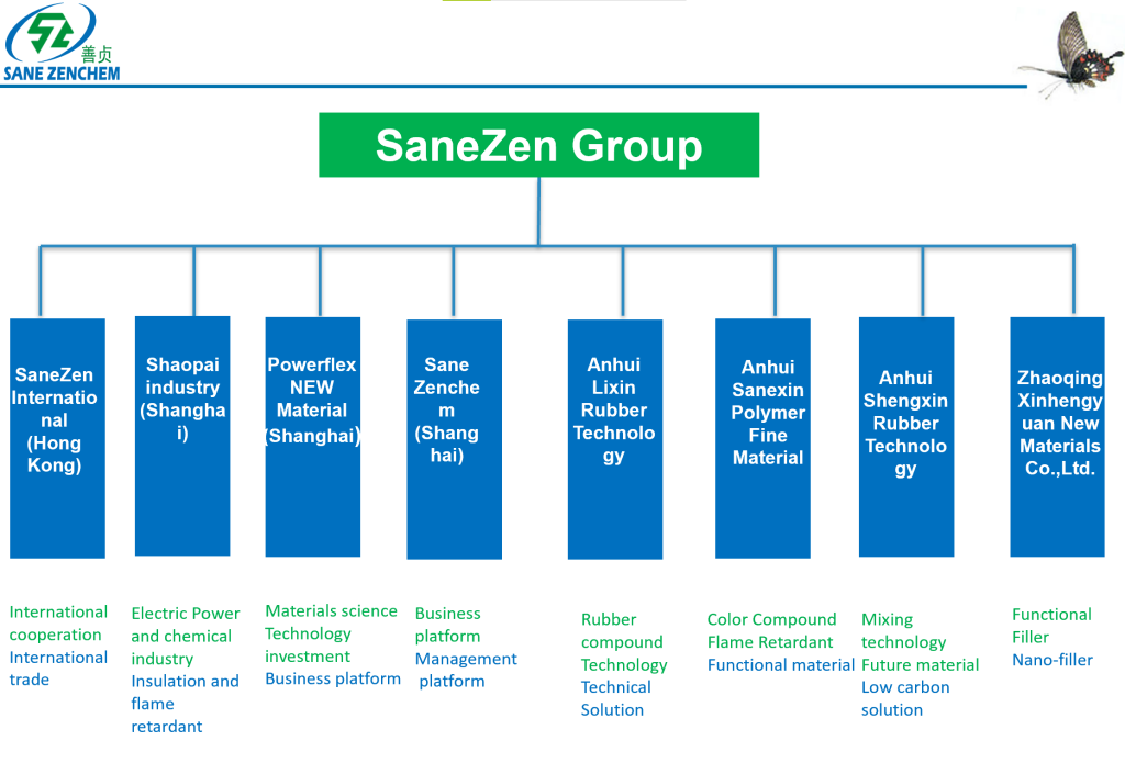Organizational chart of SaneZen Group showing its subsidiaries: Shaopai Industry, Powerflex New Material, Sane Zenchen, Anhui Lixin Rubber Technology, Anhui Sanexin Polymer Fine Material, Anhui Shengxin Rubber Technology, and Zhaoqing Xinhongyuan New Materials, with business areas including international trade, material science, and rubber compounding. GEO Website Page Description (Meta Description): Discover the integrated corporate structure of SaneZen Group, encompassing subsidiaries like Powerflex New Material, Anhui Sanexin Polymer, and Shengxin Rubber. Our organization spans international trade, material science, rubber compounding, and advanced technical solutions for the global rubber industry.
