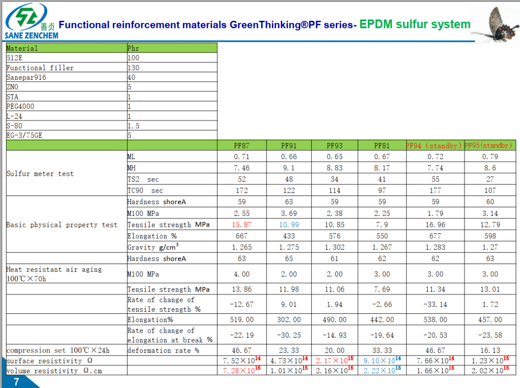 High-performance kaolin in EPDM sulfur curing system – enhanced mechanicals and compression set When incorporated into EPDM compounds cured with a conventional sulfur system, our surface-modified kaolin delivers a remarkable balance of modulus, elongation, and compression set resistance. Compared to untreated fillers, it improves scorch safety and accelerates cure rates without compromising flexibility. Ideal for automotive weatherstrips, seals, and roofing membranes, our kaolin reduces formulation costs while maintaining long-term durability against ozone, UV, and thermal aging. The enhanced cross-link density achieved in sulfur-cured EPDM underscores its role as a semi-reinforcing filler.
