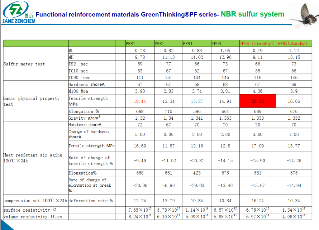 Reinforcing effect of kaolin in NBR sulfur-cured compounds – oil resistance and abrasion improvement In nitrile rubber (NBR) cured with sulfur, our specialty kaolin acts as a functional filler that boosts oil resistance and abrasion performance. The platy particle structure promotes a tortuous path effect, reducing oil permeability while maintaining flexibility. Processability is significantly enhanced, with lower compound viscosity and smoother extrusion edges. This makes our kaolin the preferred choice for NBR-based oil seals, gaskets, and industrial rollers, where dimensional stability and resistance to swelling in hydrocarbon fluids are critical. It serves as a cost-effective alternative to more expensive polymers without sacrificing key physical properties.