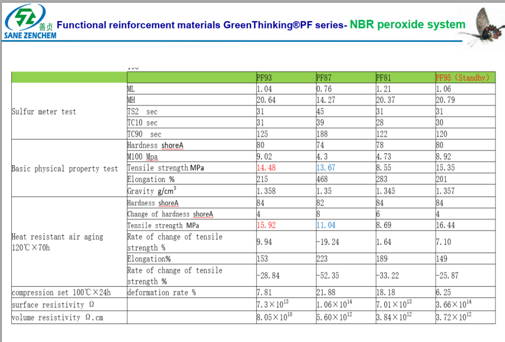 Synergistic performance of kaolin in peroxide-cured NBR – heat resistance and low compression set Our high-purity kaolin demonstrates outstanding synergy with peroxide-cured NBR systems, delivering superior heat resistance and exceptionally low compression set. Unlike sulfur-cured systems, peroxide cross-linking with our kaolin minimizes extractable residues and improves aging characteristics at elevated temperatures. The inert surface chemistry of our modified kaolin prevents interference with radical curing mechanisms, ensuring complete cross-linking and consistent hardness. This formulation is ideal for high-temperature oil seals, downhole applications, and automotive fuel system components, where long-term sealing force and thermal stability are paramount. By integrating our kaolin, manufacturers can achieve high-performance benchmarks at a reduced material cost.