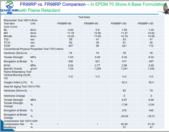  Comparative data chart and table showing FR99RP vs. FR98RP in EPDM 70 Shore A formulation. Data highlights FR99RP's superior tensile strength, higher MH-ML torque delta, and better resilience. It also demonstrates lower hardness change after 100°C x 70h heat aging