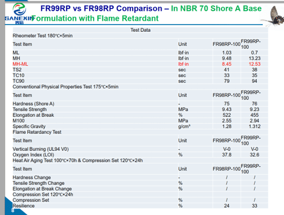 Fire retardant in NBR rubber 