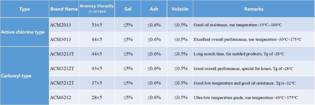 High-Performance ACM Rubber & Polyacrylate Rubber